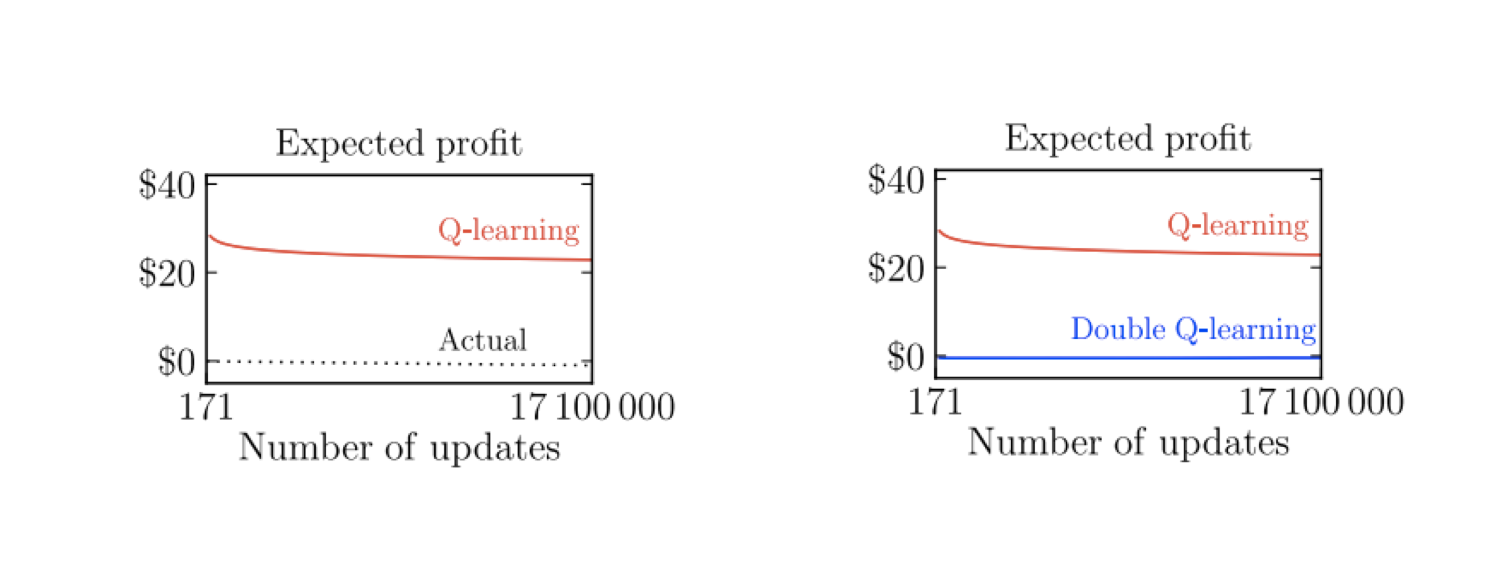 Q-learning overestimates, whereas double Q-learning does not. (Source: DeepMind X UCL Deep RL lectures)