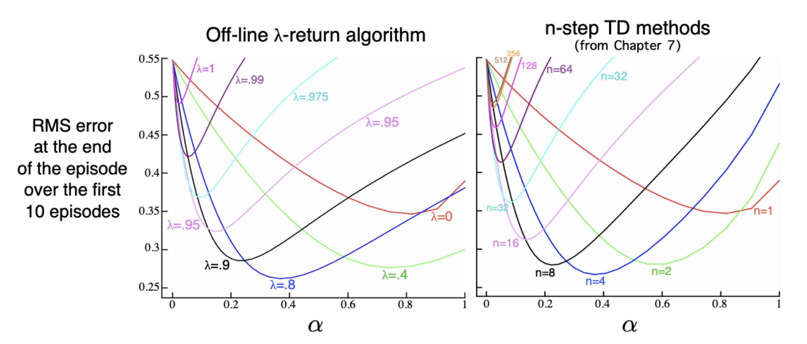 Comparing the $n$-step TD and $\lambda$-TD. The plots obtained from the $\lambda$-TD algorithm is similar to the $n$-step TD algorithm, especially when $n \approx 1/(1-\lambda)$. (Source: Deepmind X UCL Deep Reinforcement Learning Lecture 5, given by Prof. Hado van Hasselt.)