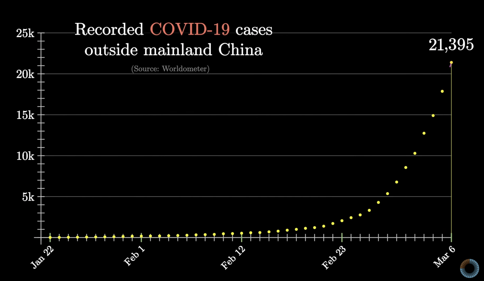 전염병 발생 초기 단계에서 중국 본토를 제외한 지역의 COVID-19 확진자 수 (출처: 3blue1brown / 데이터: Worldometer)