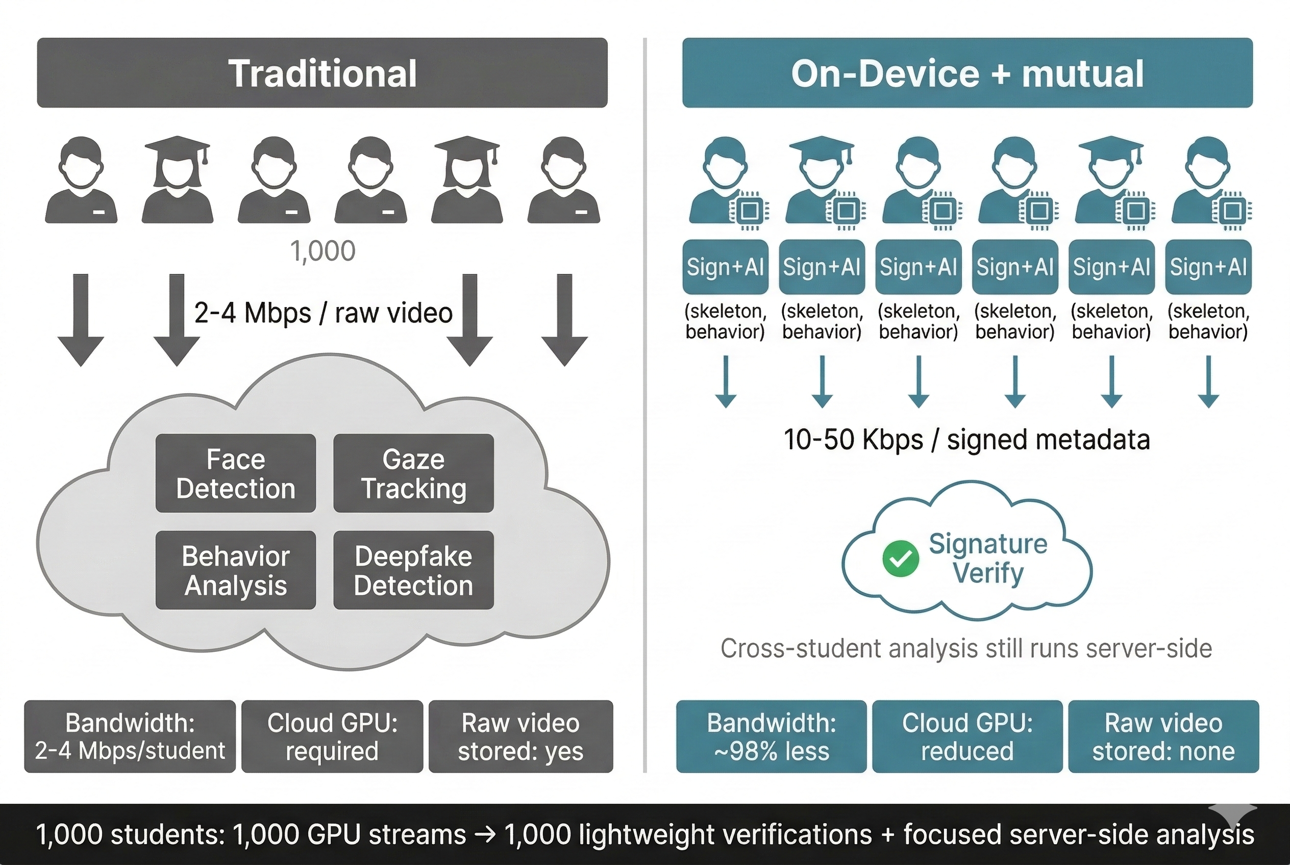 기존 방식 vs 온디바이스 아키텍처 비교
